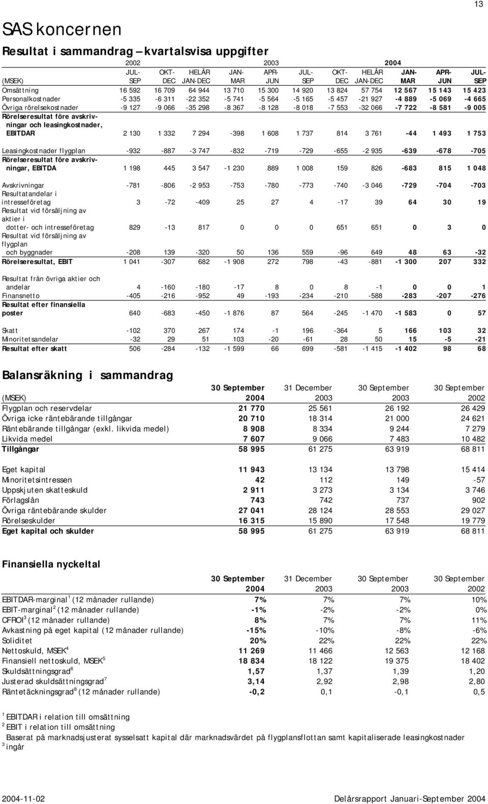 -9 127-9 066-35 298-8 367-8 128-8 018-7 553-32 066-7 722-8 581-9 005 Rörelseresultat före avskrivningar och leasingkostnader, EBITDAR 2 130 1 332 7 294-398 1 608 1 737 814 3 761-44 1 493 1 753