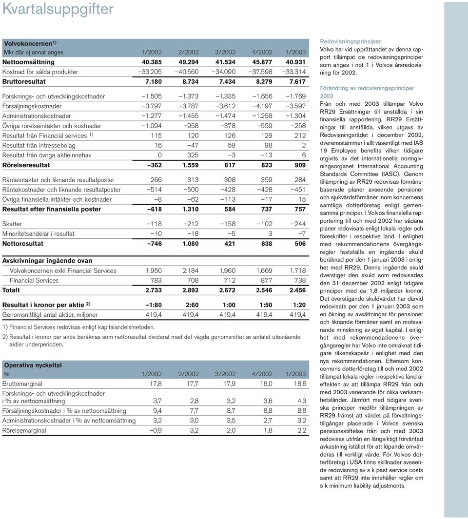 597 Administrationskostnader 1.277 1.455 1.474 1.258 1.304 Övriga rörelseintäkter och kostnader 1.