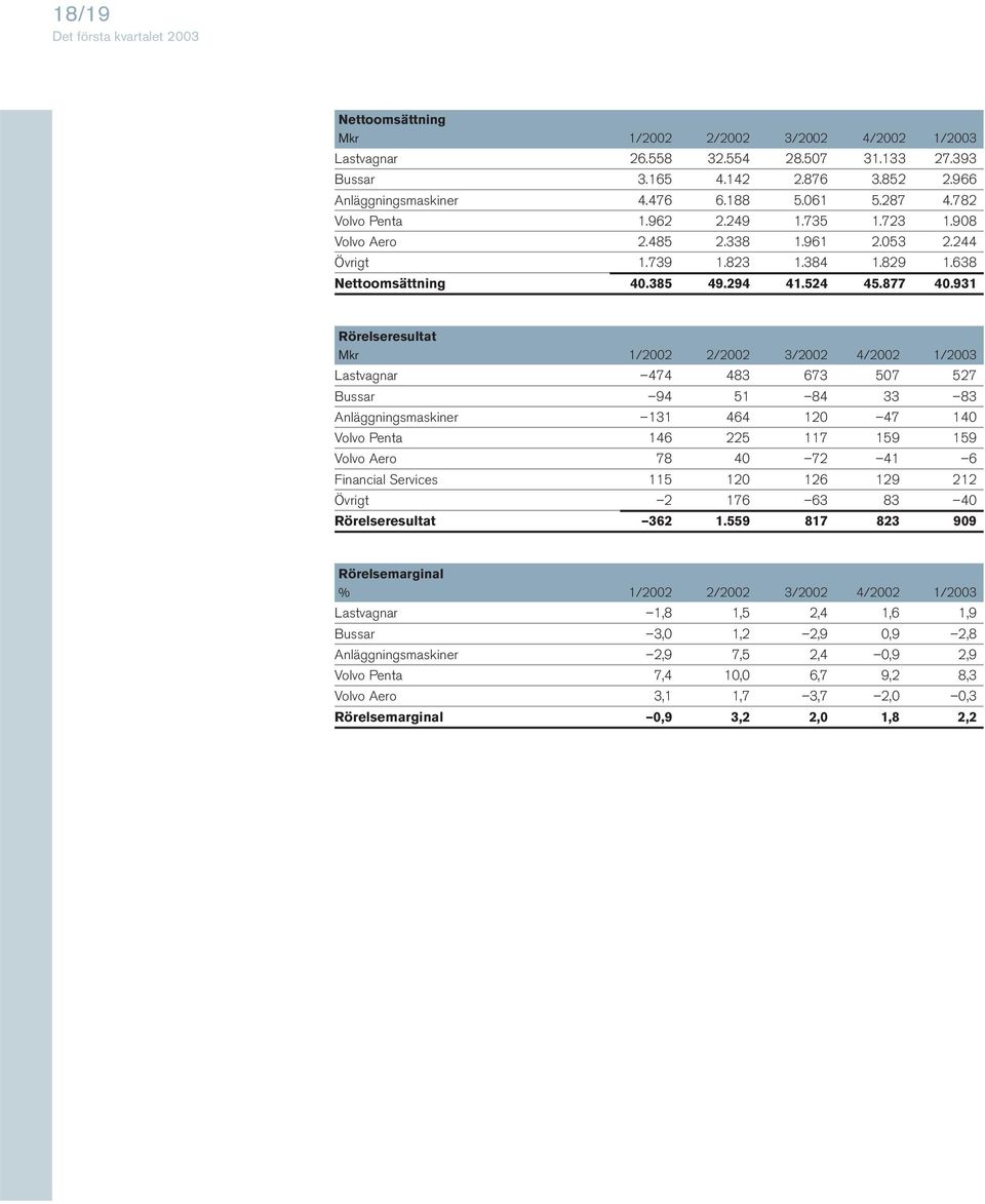 931 Rörelseresultat Mkr 1/2002 2/2002 3/2002 4/2002 1/2003 Lastvagnar 474 483 673 507 527 Bussar 94 51 84 33 83 Anläggningsmaskiner 131 464 120 47 140 Volvo Penta 146 225 117 159 159 Volvo Aero 78 40