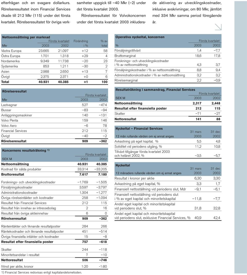 Rörelseresultatet för övriga verk- de aktivering av utvecklingskostnader, inklusive avskrivningar, om 80 Mkr, jämfört med 334 Mkr samma period föregående år.