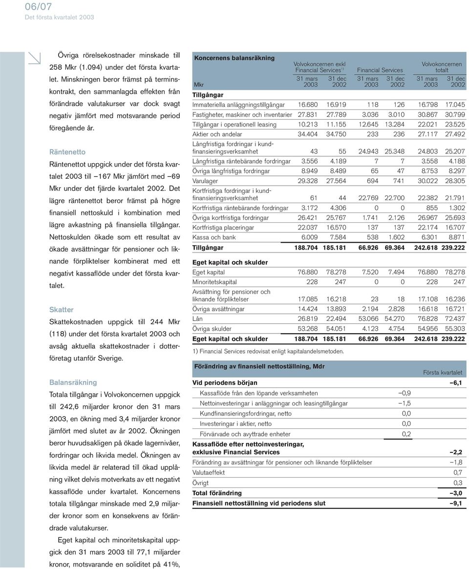 Räntenetto Räntenettot uppgick under det första kvartalet 2003 till 167 Mkr jämfört med 69 Mkr under det fjärde kvartalet 2002.