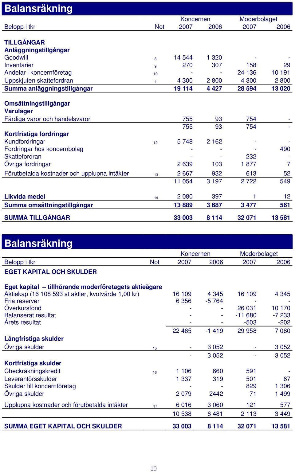 754 - Kortfristiga fordringar Kundfordringar 12 5 748 2 162 - - Fordringar hos koncernbolag - - - 490 Skattefordran - - 232 - Övriga fordringar 2 639 103 1 877 7 Förutbetalda kostnader och upplupna