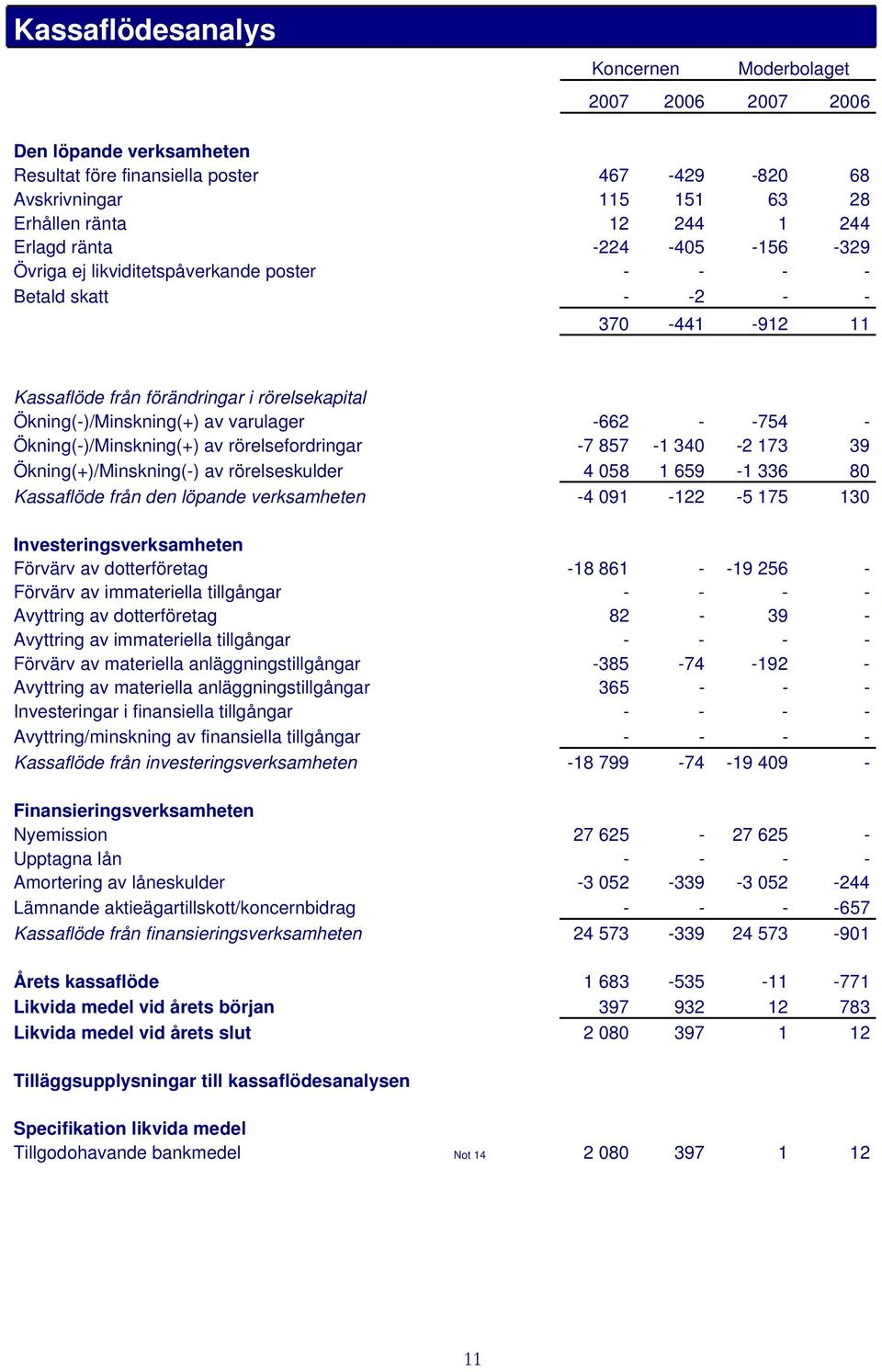 -754 - Ökning(-)/Minskning(+) av rörelsefordringar -7 857-1 340-2 173 39 Ökning(+)/Minskning(-) av rörelseskulder 4 058 1 659-1 336 80 Kassaflöde från den löpande verksamheten -4 091-122 -5 175 130