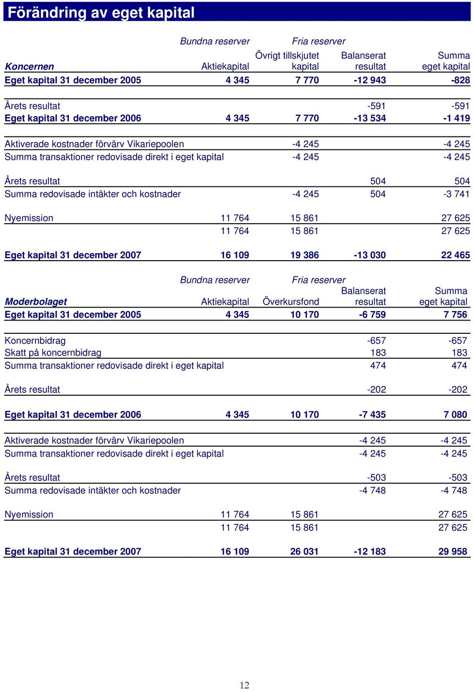 245 Årets resultat 504 504 Summa redovisade intäkter och kostnader -4 245 504-3 741 Nyemission 11 764 15 861 27 625 11 764 15 861 27 625 Eget kapital 31 december 2007 16 109 19 386-13 030 22 465