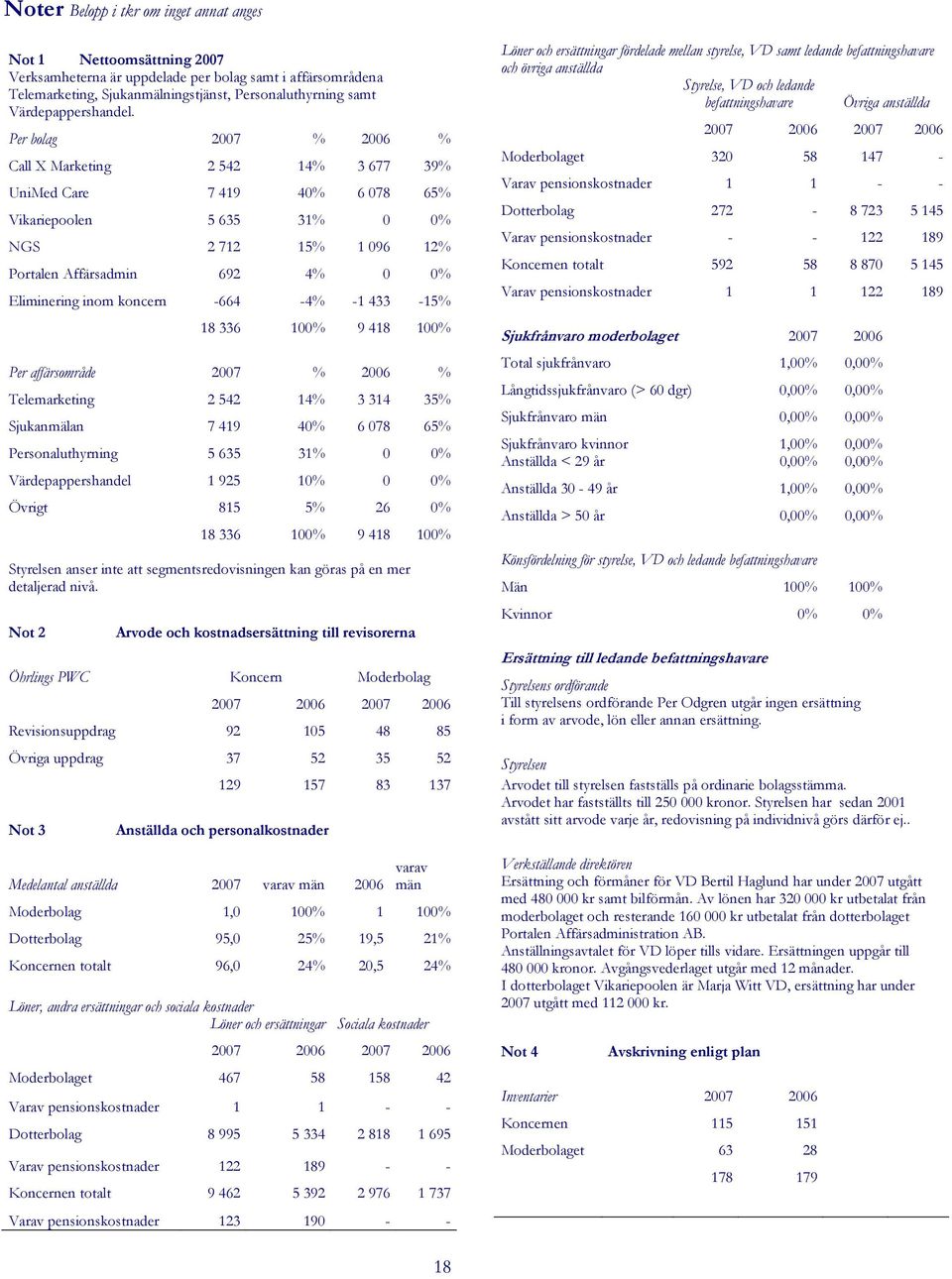 Per bolag 2007 % 2006 % Call X Marketing 2 542 14% 3 677 39% UniMed Care 7 419 40% 6 078 65% Vikariepoolen 5 635 31% 0 0% NGS 2 712 15% 1 096 12% Portalen Affärsadmin 692 4% 0 0% Eliminering inom