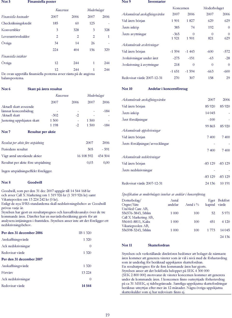 Not 6 Skatt på årets resultat Koncernen Moderbolaget 2007 2006 2007 2006 Aktuell skatt avseende lämnat koncernbidrag - - - -184 Aktuell skatt -302-2 - - Justering uppskjuten skatt 1 500-1 500-1 198-2