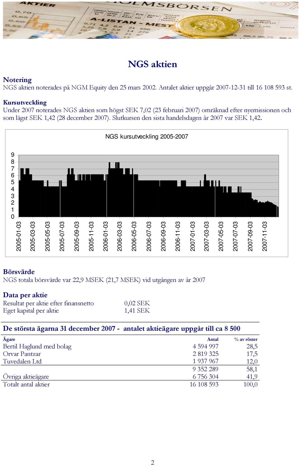 Slutkursen den sista handelsdagen år 2007 var SEK 1,42.