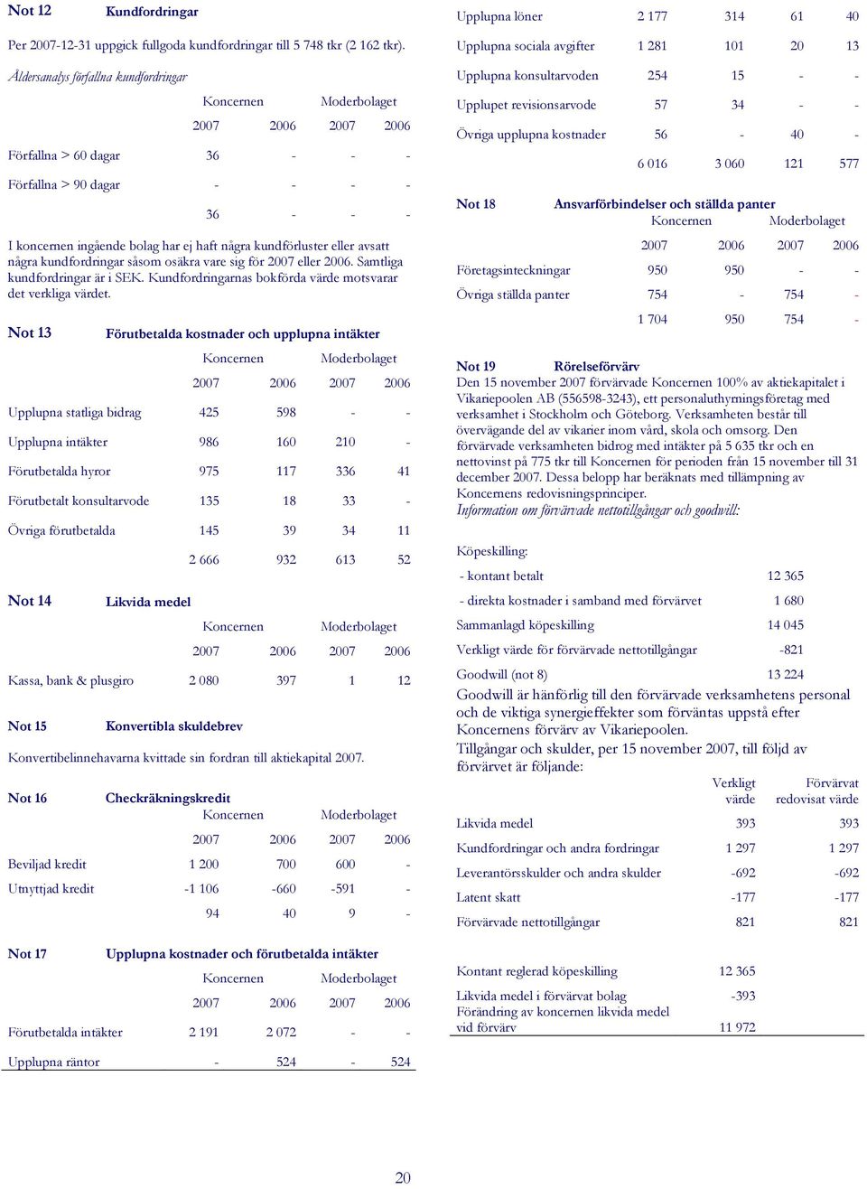 kundförluster eller avsatt några kundfordringar såsom osäkra vare sig för 2007 eller 2006. Samtliga kundfordringar är i SEK. Kundfordringarnas bokförda värde motsvarar det verkliga värdet.