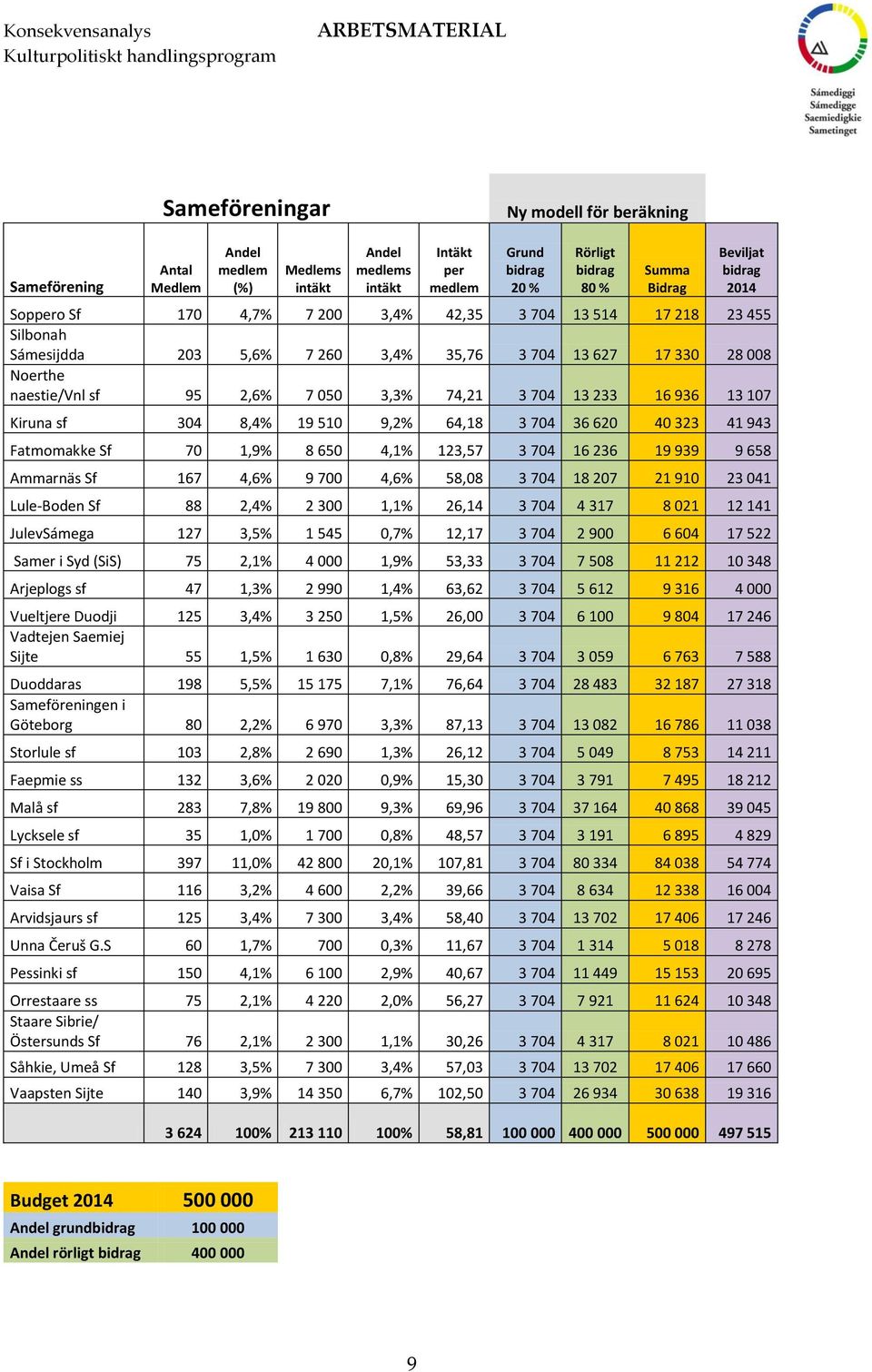 107 Kiruna sf 304 8,4% 19 510 9,2% 64,18 3 704 36 620 40 323 41 943 Fatmomakke Sf 70 1,9% 8 650 4,1% 123,57 3 704 16 236 19 939 9 658 Ammarnäs Sf 167 4,6% 9 700 4,6% 58,08 3 704 18 207 21 910 23 041