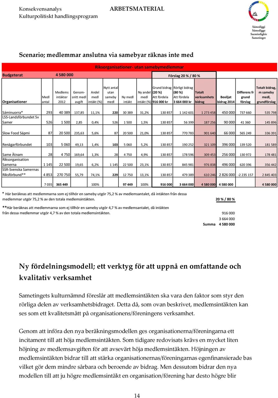 grund förslag Totalt, m sameby medl, grundförslag Sáminuorra* 293 40 389 137,85 11,1% 220 30 389 31,2% 130 857 1 142 601 1 273 458 450 000 737 660 535 798 LSS-Landsförbundet Sv Samer 526 1 500 2,85