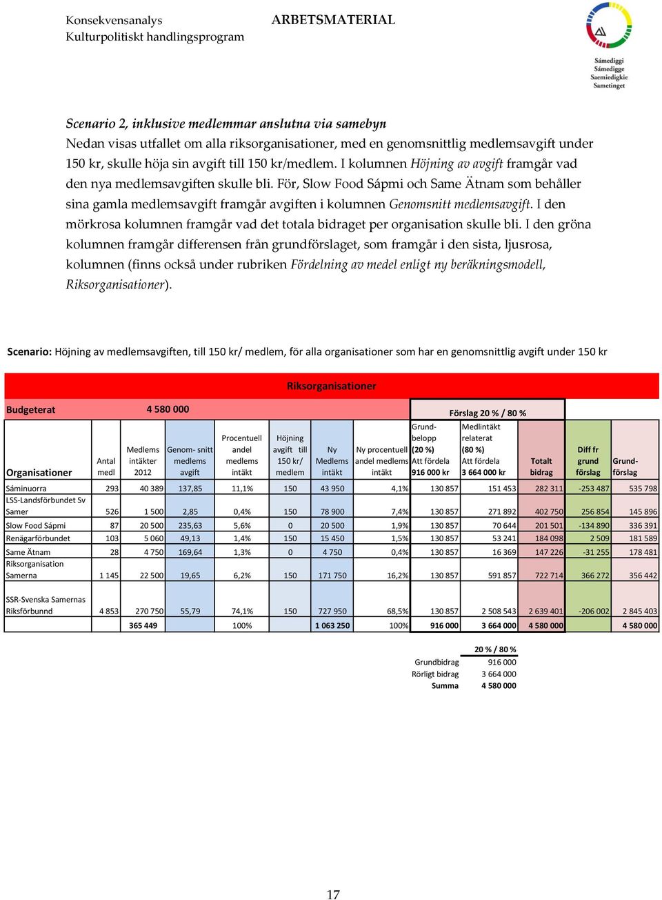 För, Slow Food Sápmi och Same Ätnam som behåller sina gamla medlemsavgift framgår avgiften i kolumnen Genomsnitt medlemsavgift.