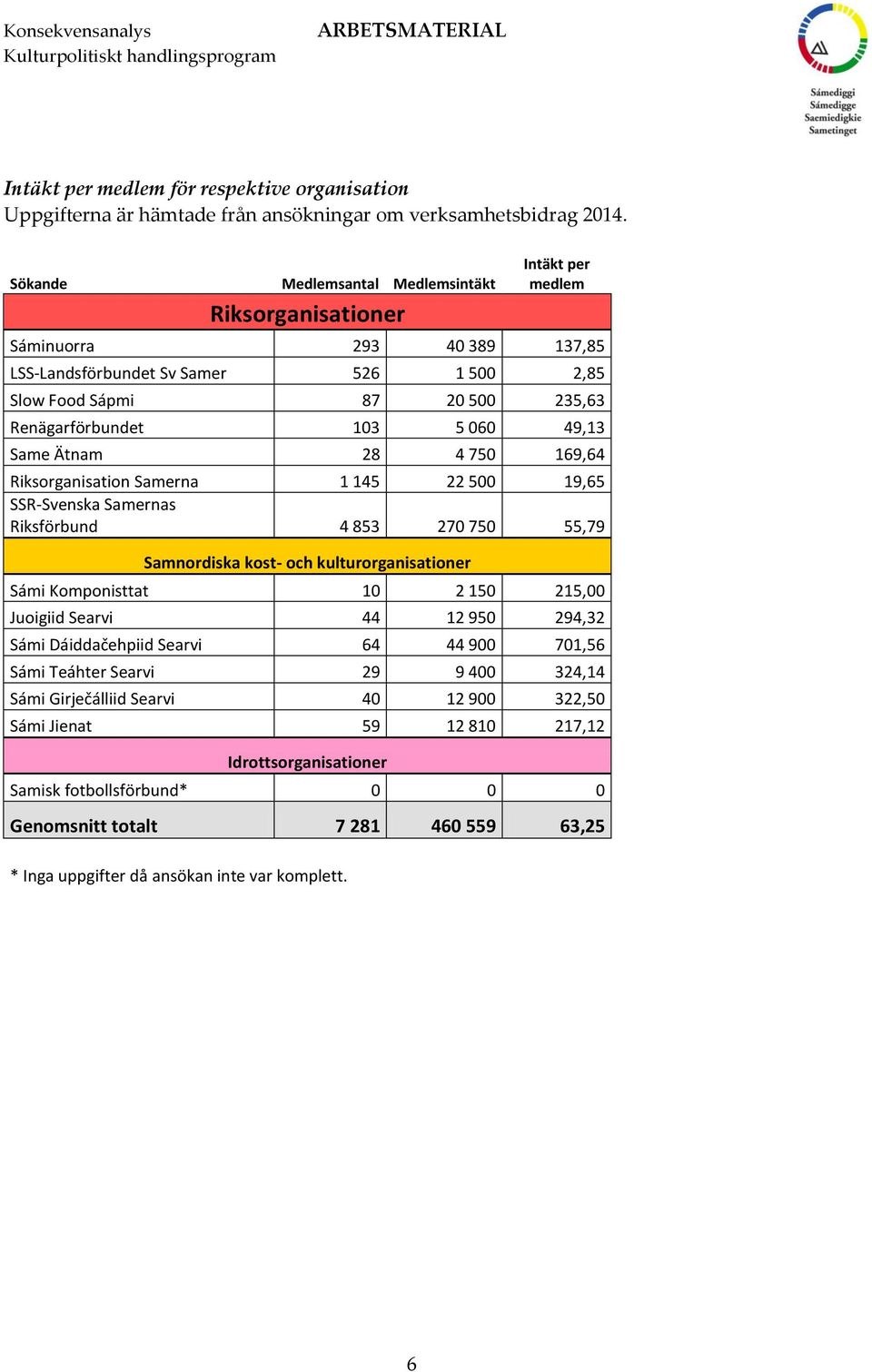 060 49,13 Same Ätnam 28 4 750 169,64 Riksorganisation Samerna 1 145 22 500 19,65 SSR-Svenska Samernas Riksförbund 4 853 270 750 55,79 Samnordiska kost- och kulturorganisationer Sámi Komponisttat 10 2