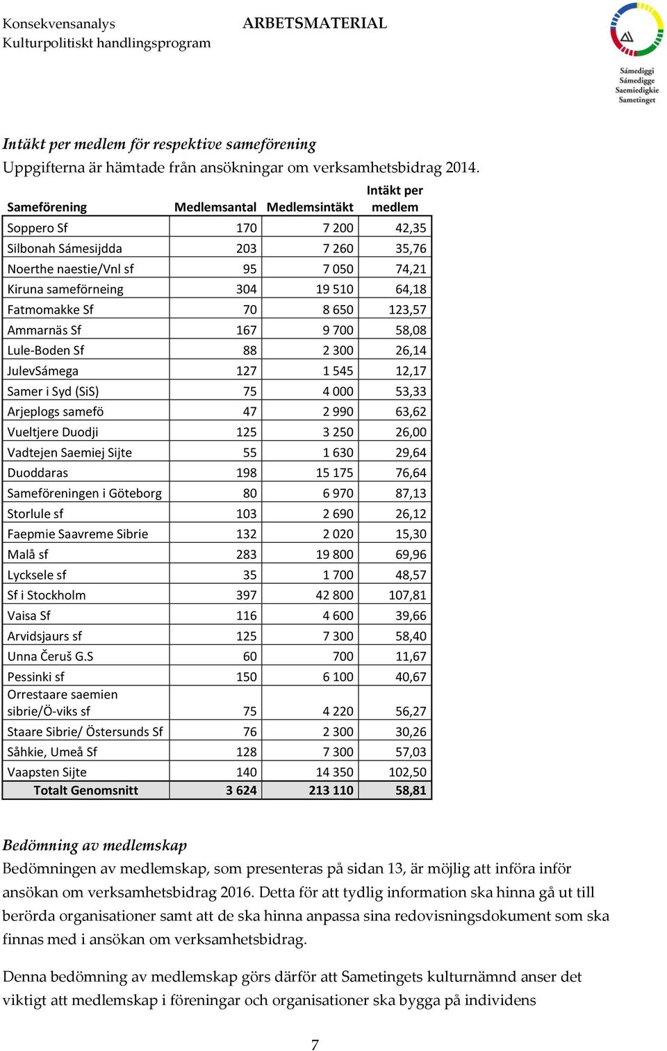 Fatmomakke Sf 70 8 650 123,57 Ammarnäs Sf 167 9 700 58,08 Lule-Boden Sf 88 2 300 26,14 JulevSámega 127 1 545 12,17 Samer i Syd (SiS) 75 4 000 53,33 Arjeplogs samefö 47 2 990 63,62 Vueltjere Duodji