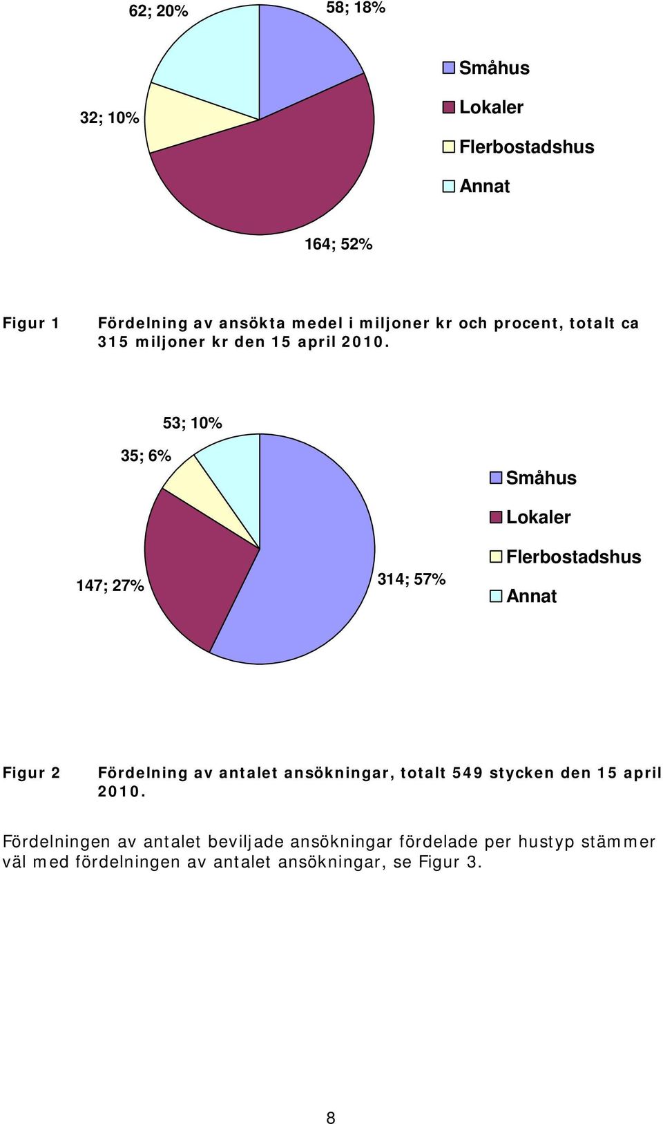 53; 10% 35; 6% Småhus 147; 27% 314; 57% Lokaler Flerbostadshus Annat Figur 2 Fördelning av antalet ansökningar,