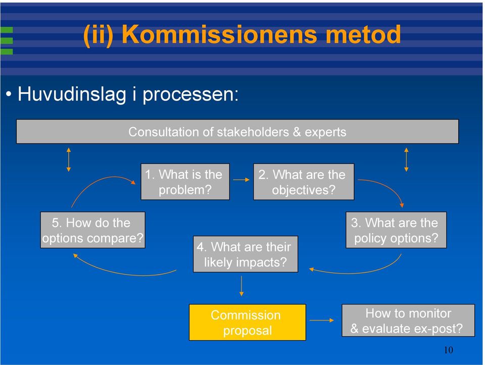 What are the objectives? 5. How do the options compare? 4.