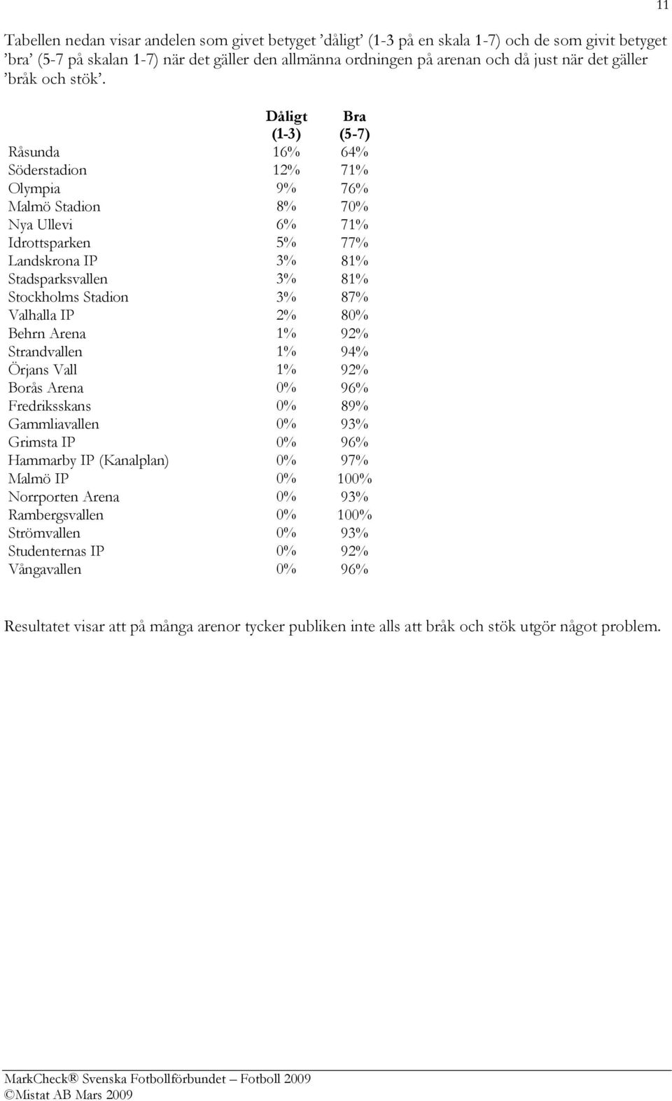 Dåligt (-) Bra (-) Råsunda % % Söderstadion % % Olympia % % Malmö Stadion % 0% Nya Ullevi % % Idrottsparken % % Landskrona IP % % Stadsparksvallen % % Stockholms Stadion % % Valhalla IP % 0%