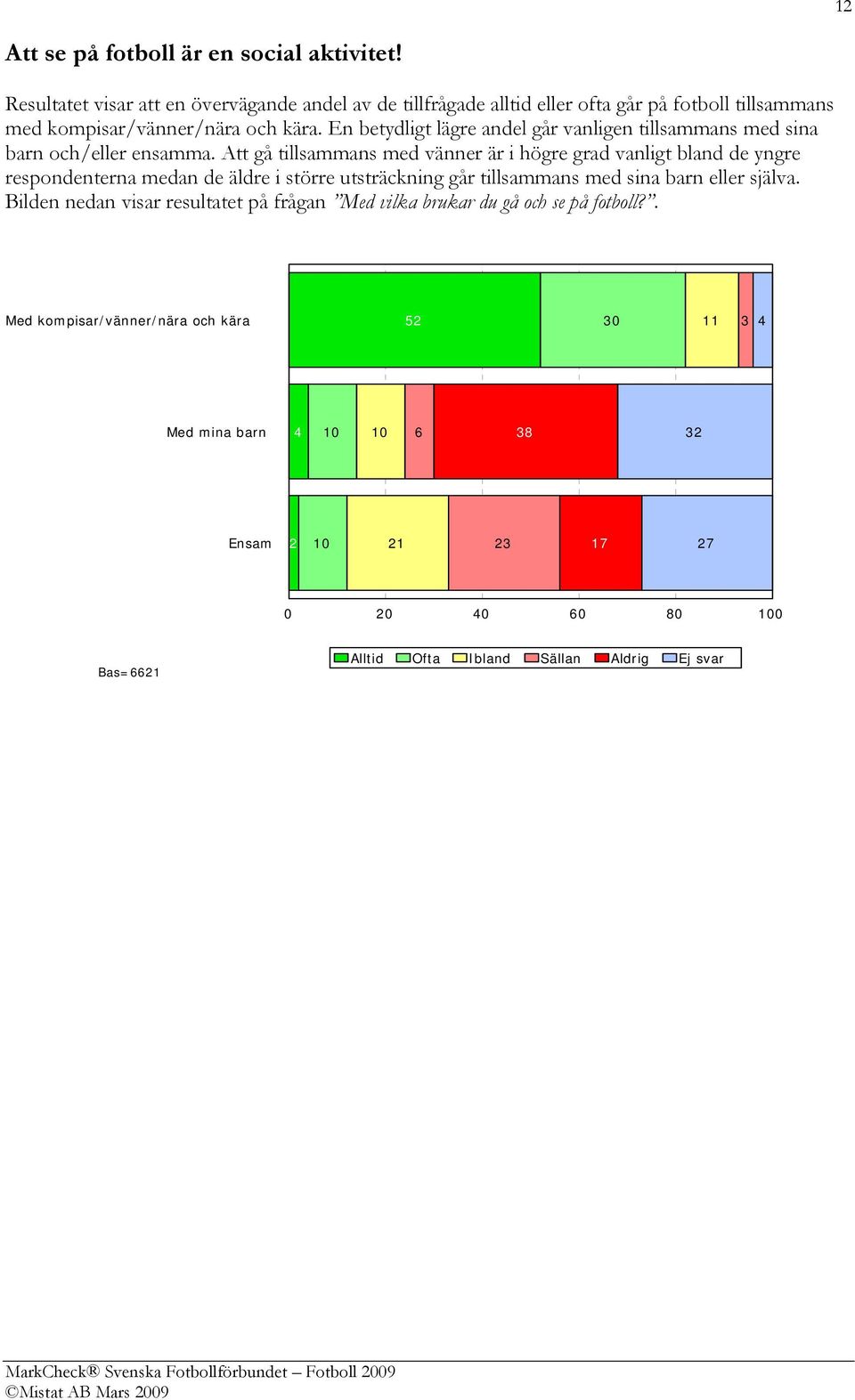 En betydligt lägre andel går vanligen tillsammans med sina barn och/eller ensamma.