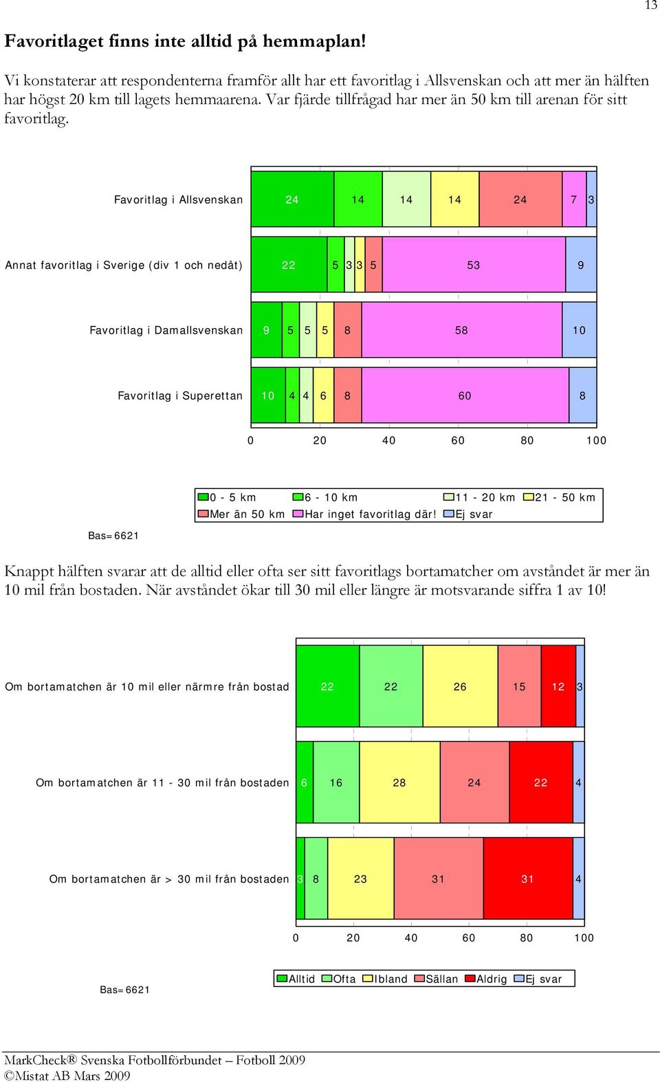 Favoritlag i Allsvenskan Annat favoritlag i Sverige (div och nedåt) Favoritlag i Damallsvenskan 0 Favoritlag i Superettan 0 0 0 0 0 0 0 00 0 - km - 0 km - 0 km - 0 km Mer än 0 km Har inget favoritlag