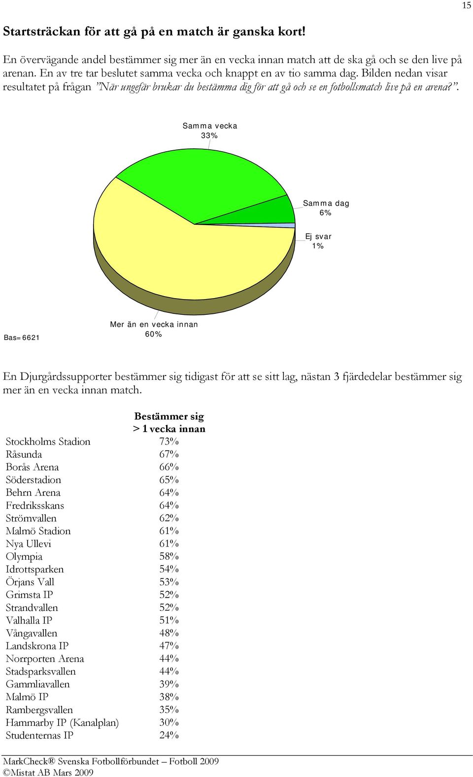 . Samma vecka % Samma dag % Ej svar % Bas= Mer än en vecka innan 0% En Djurgårdssupporter bestämmer sig tidigast för att se sitt lag, nästan fjärdedelar bestämmer sig mer än en vecka innan match.