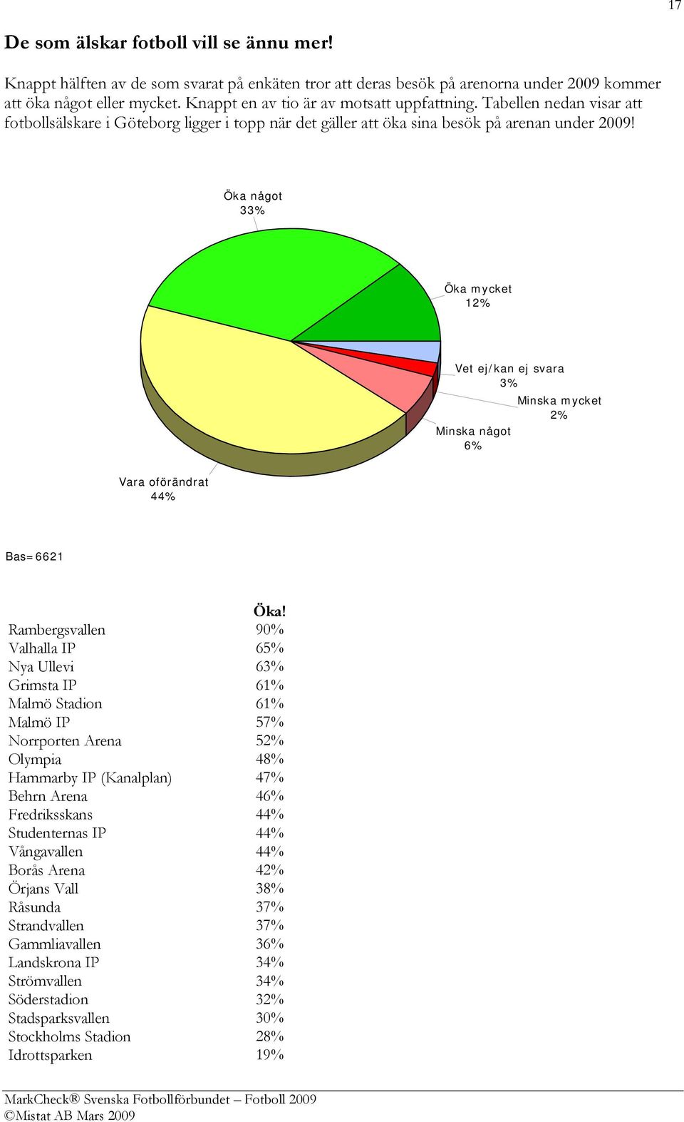 Öka något % Öka mycket % Vet ej/kan ej svara % Minska något % Minska mycket % Vara oförändrat % Bas= Öka!