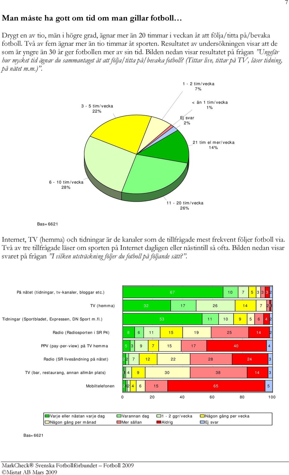 Bilden nedan visar resultatet på frågan Ungefär hur mycket tid ägnar du sammantaget åt att följa/titta på/bevaka fotboll? (Tittar live, tittar på TV, läser tidning, på nätet m.m.).