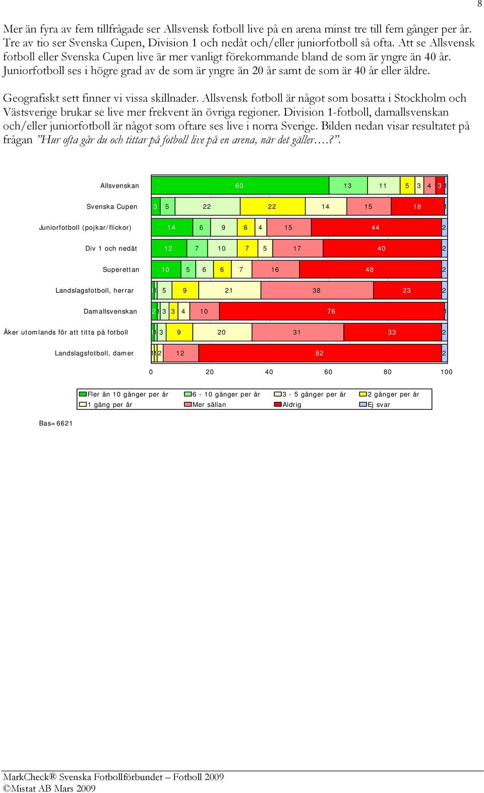 Geografiskt sett finner vi vissa skillnader. Allsvensk fotboll är något som bosatta i Stockholm och Västsverige brukar se live mer frekvent än övriga regioner.