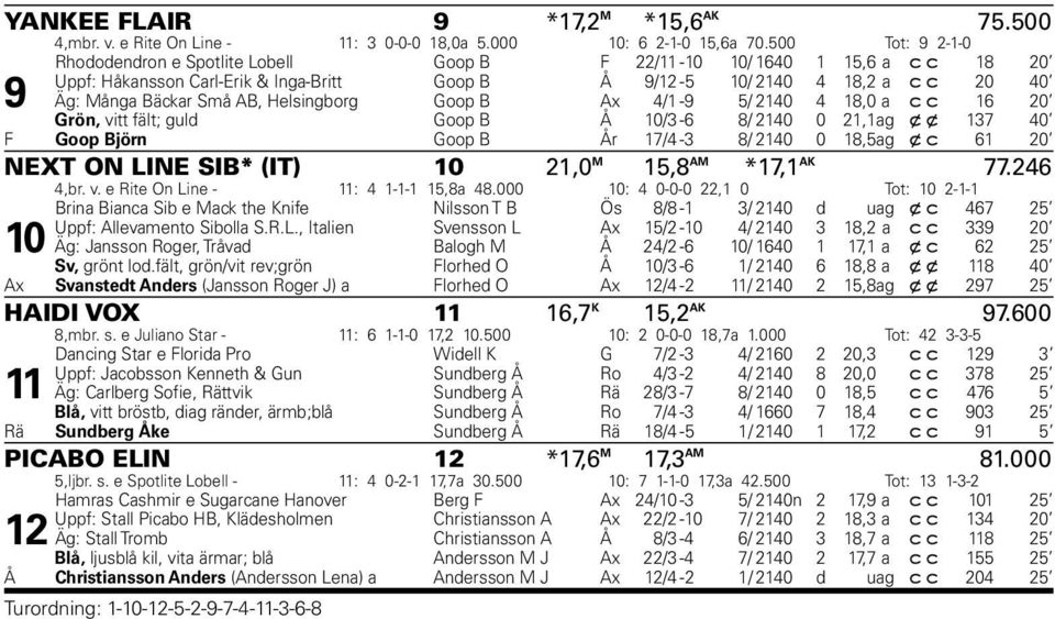 AB, Helsingborg Goop B Ax 4/1-9 5/ 2140 4 18,0 a c c 16 20 Grön, vitt fält; guld Goop B Å 10/3-6 8/ 2140 0 21,1 ag x x 137 40 F Goop Björn Goop B År 17/4-3 8/ 2140 0 18,5 ag x c 61 20 NEXT ON LINE