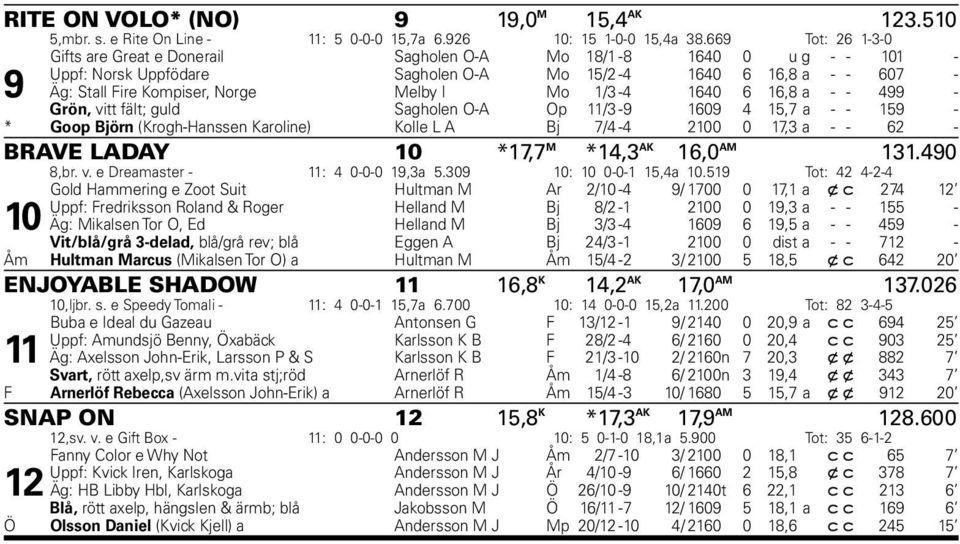 Mo 1/3-4 1640 6 16,8 a - - 499 - Grön, vitt fält; guld Sagholen O-A Op 11/3-9 1609 4 15,7 a - - 159 - * Goop Björn (Krogh-Hanssen Karoline) Kolle L A Bj 7/4-4 2100 0 17,3 a - - 62 - BRAVE LADAY 10