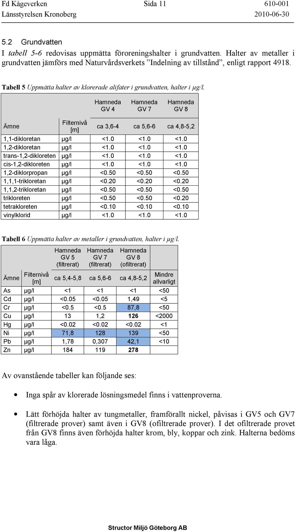 Hamneda GV 4 Hamneda GV 7 Hamneda GV 8 Ämne Filternivå [m] ca 3,6-4 ca 5,6-6 ca 4,8-5,2 1,1-dikloretan µg/l <1.0 <1.0 <1.0 1,2-dikloretan µg/l <1.0 <1.0 <1.0 trans-1,2-dikloreten µg/l <1.0 <1.0 <1.0 cis-1,2-dikloreten µg/l <1.