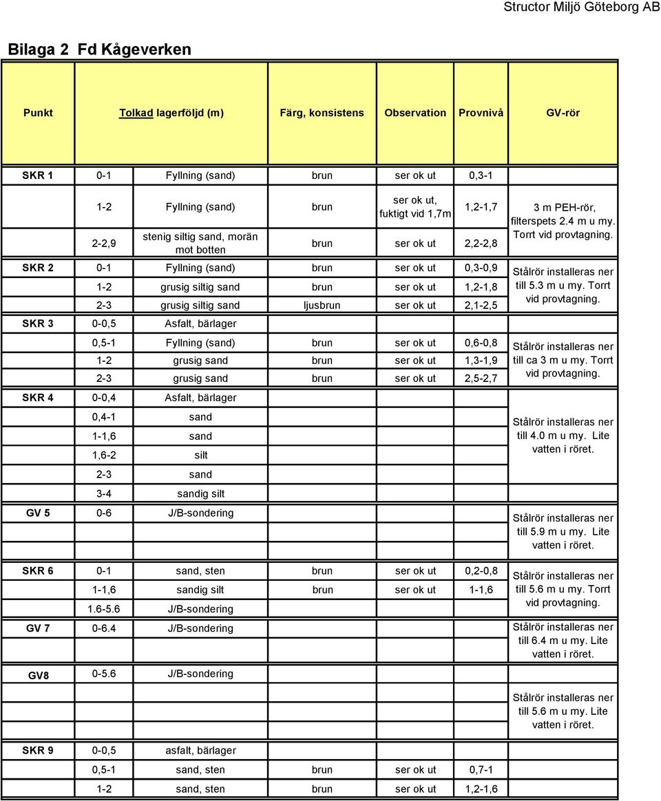 2-3 grusig siltig sand ljusbrun ser ok ut 2,1-2,5 SKR 3 0-0,5 Asfalt, bärlager 0,5-1 Fyllning (sand) brun ser ok ut 0,6-0,8 1-2 grusig sand brun ser ok ut 1,3-1,9 2-3 grusig sand brun ser ok ut