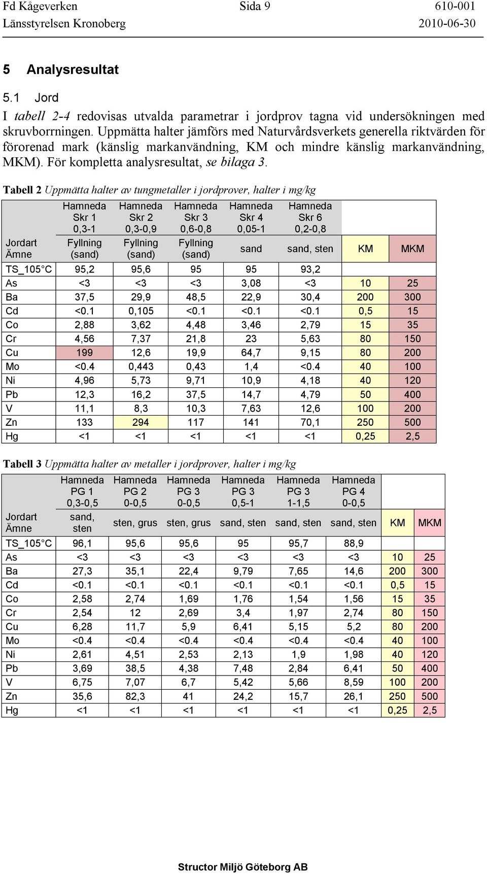 Tabell 2 Uppmätta halter av tungmetaller i jordprover, halter i mg/kg Jordart Ämne Hamneda Skr 1 0,3-1 Fyllning (sand) Hamneda Skr 2 0,3-0,9 Fyllning (sand) Hamneda Skr 3 0,6-0,8 Fyllning (sand)