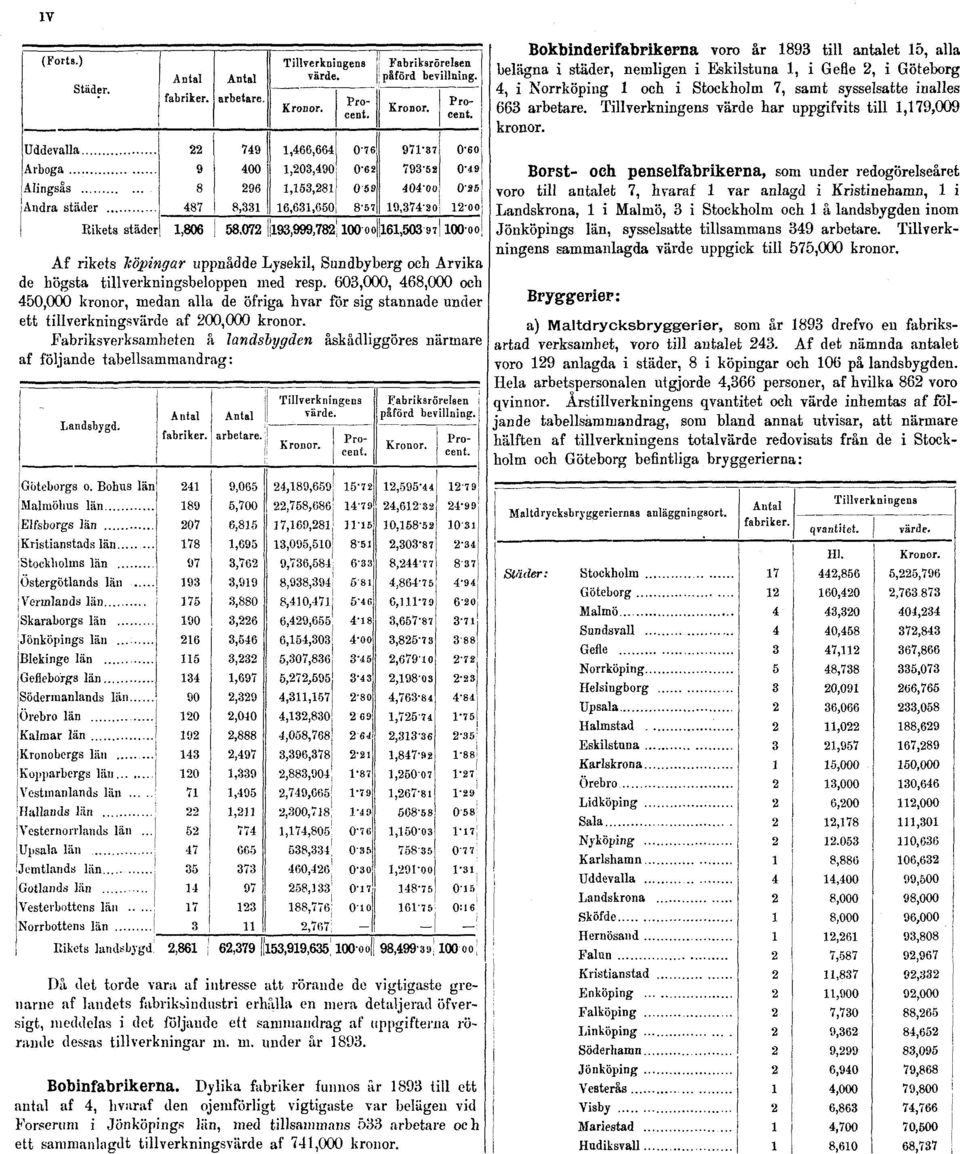 Fabriksverksamheten å landsbygden åskådliggöres närmare af följande tabellsammandrag: Bokbinderifabrikerna voro år 1893 till antalet 15, alla belägna i städer, nemligen i Eskilstuna 1, i Gefle 2, i