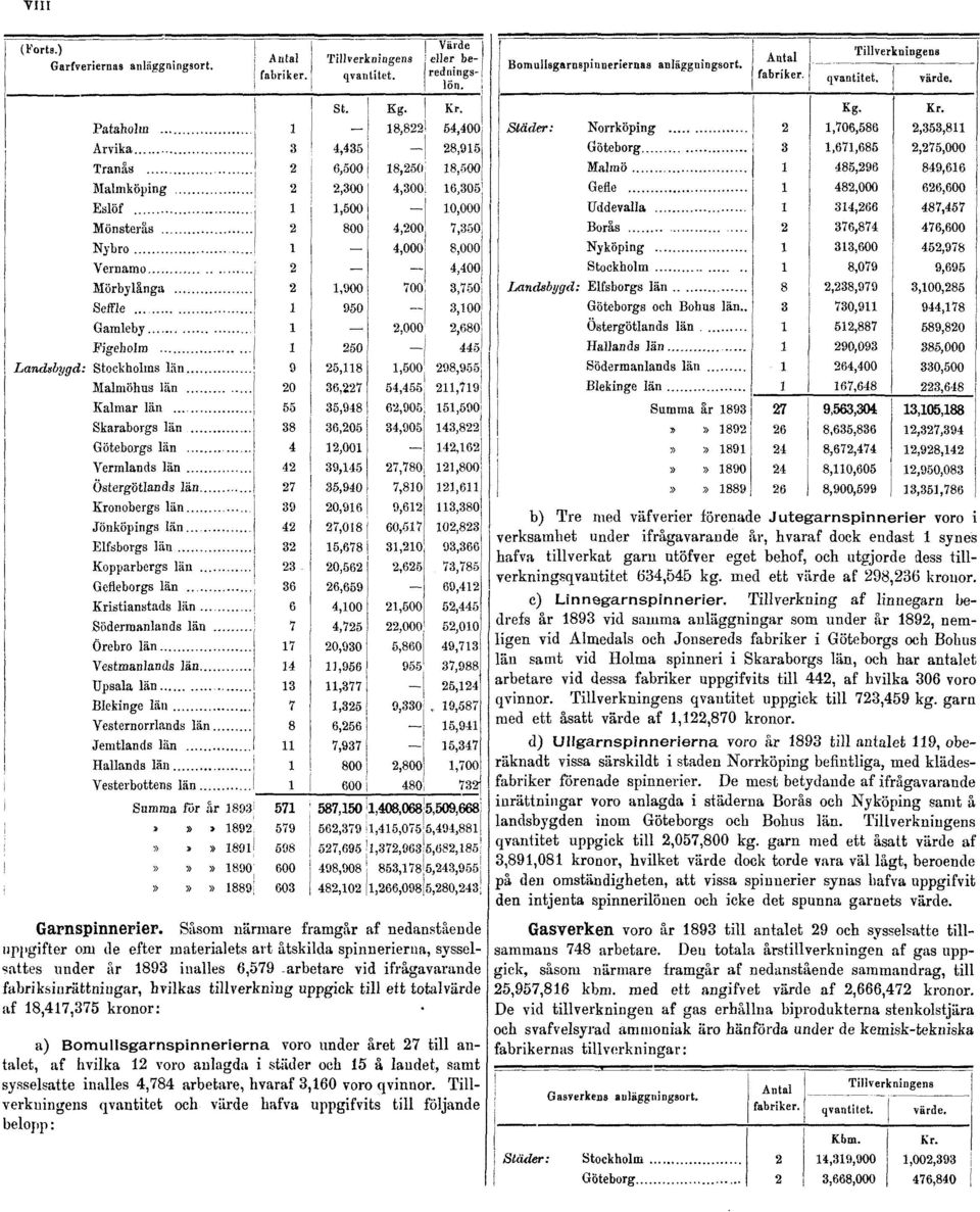 tillverkning uppgick till ett totalvärde af 18,417,375 kronor: a) Bomullsgarnspinnerierna voro under året 27 till antalet, af hvilka 12 voro anlagda i städer och 15 å landet, samt sysselsatte inalles