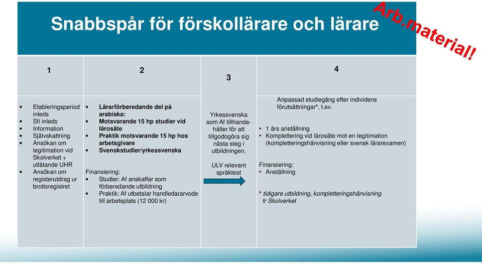 förberedande utbildning Praktik: Af utbetalar handledararvode till arbetsplats (12 000 kr) Yrkessvenska som Af tillhandahåller för att tillgodogöra sig nästa steg i utbildningen.