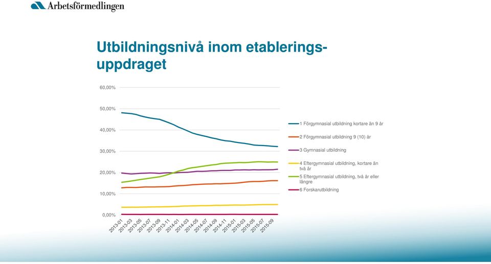 (10) år 3 Gymnasial utbildning 4 Eftergymnasial utbildning, kortare än två