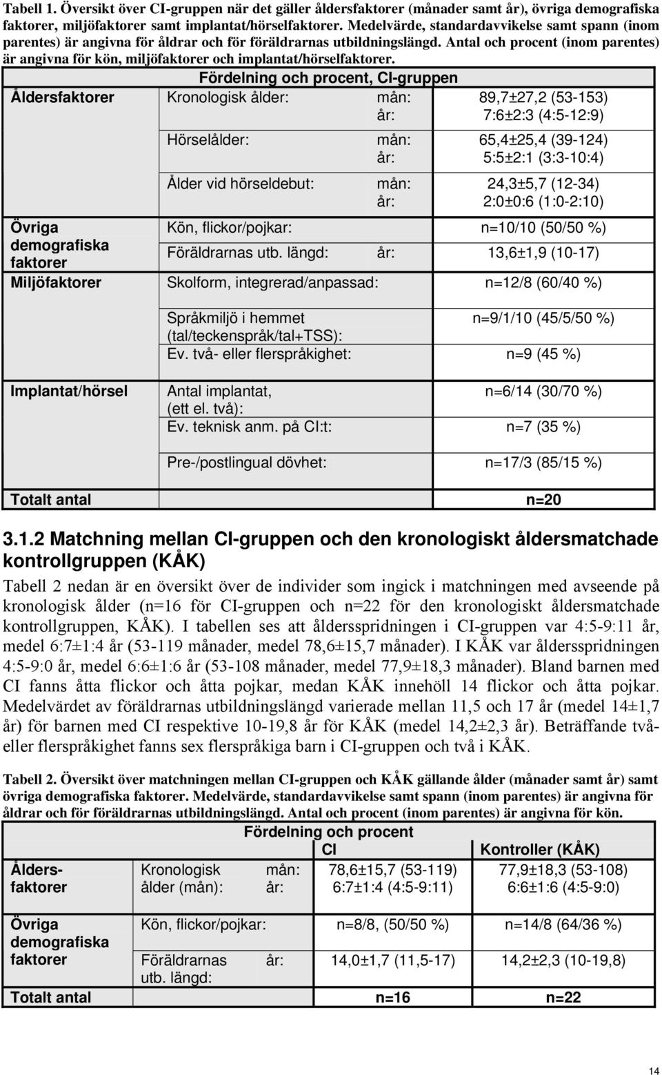 Antal och procent (inom parentes) är angivna för kön, miljöfaktorer och implantat/hörselfaktorer.