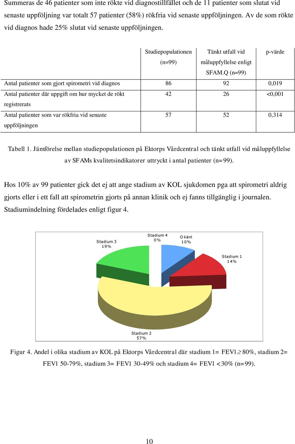 Q (n=99) Antal patienter som gjort spirometri vid diagnos 86 92 0,019 Antal patienter där uppgift om hur mycket de rökt 42 26 <0,001 registrerats Antal patienter som var rökfria vid senaste