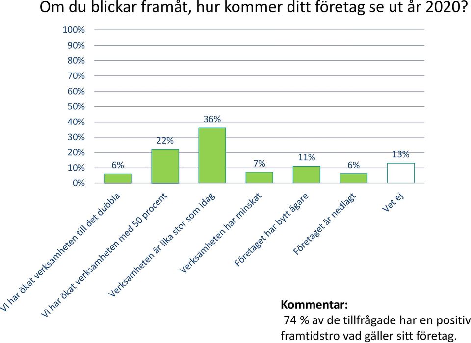 10 8 7 6 5 36% 1 6% 22% 7% 11% 6% 13%