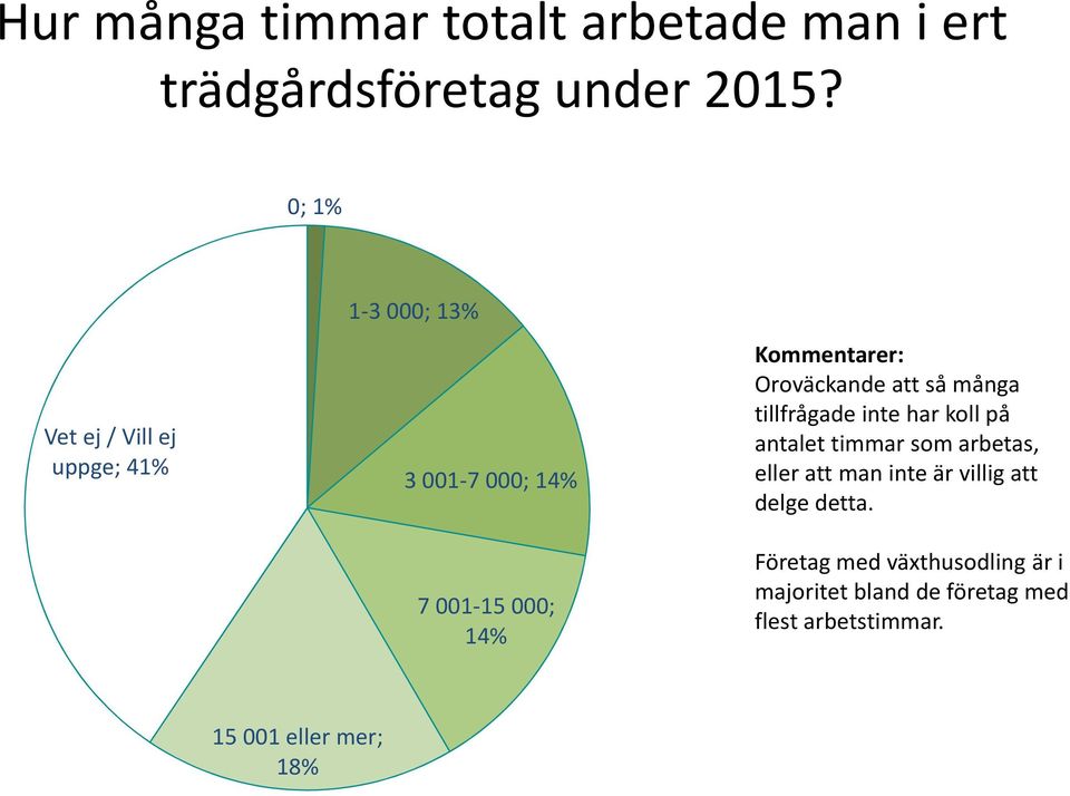 Oroväckande att så många tillfrågade inte har koll på antalet timmar som arbetas, eller att man