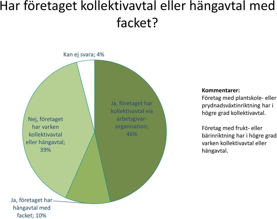 kollektivavtal via arbetsgivarorganisation; 46% Kommentarer: Företag med plantskole- eller