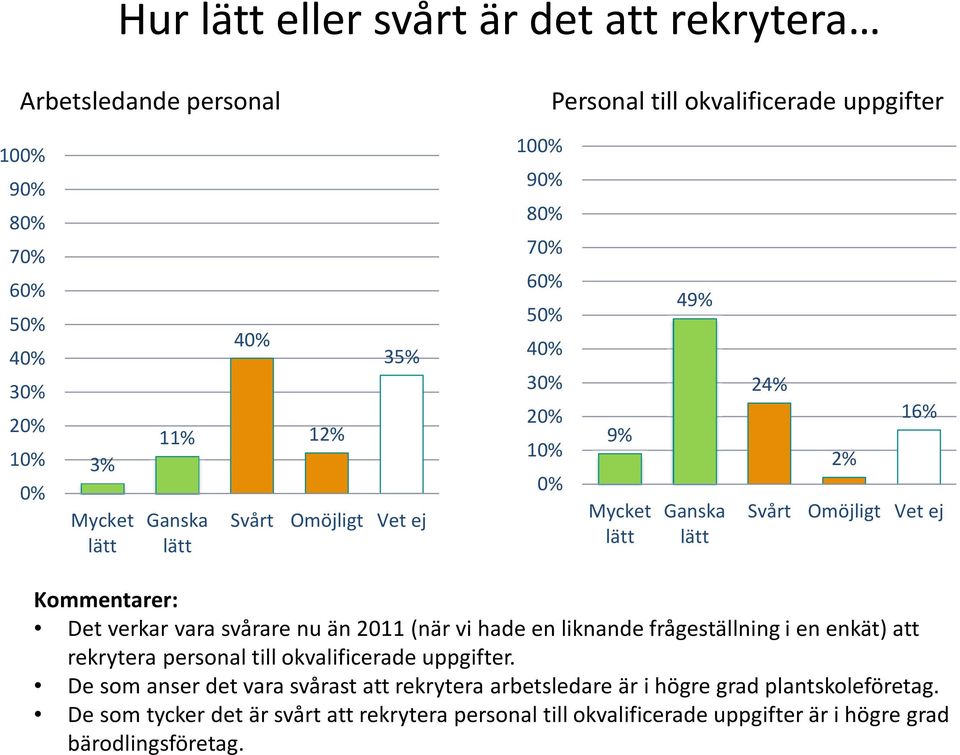 vi hade en liknande frågeställning i en enkät) att rekrytera personal till okvalificerade uppgifter.