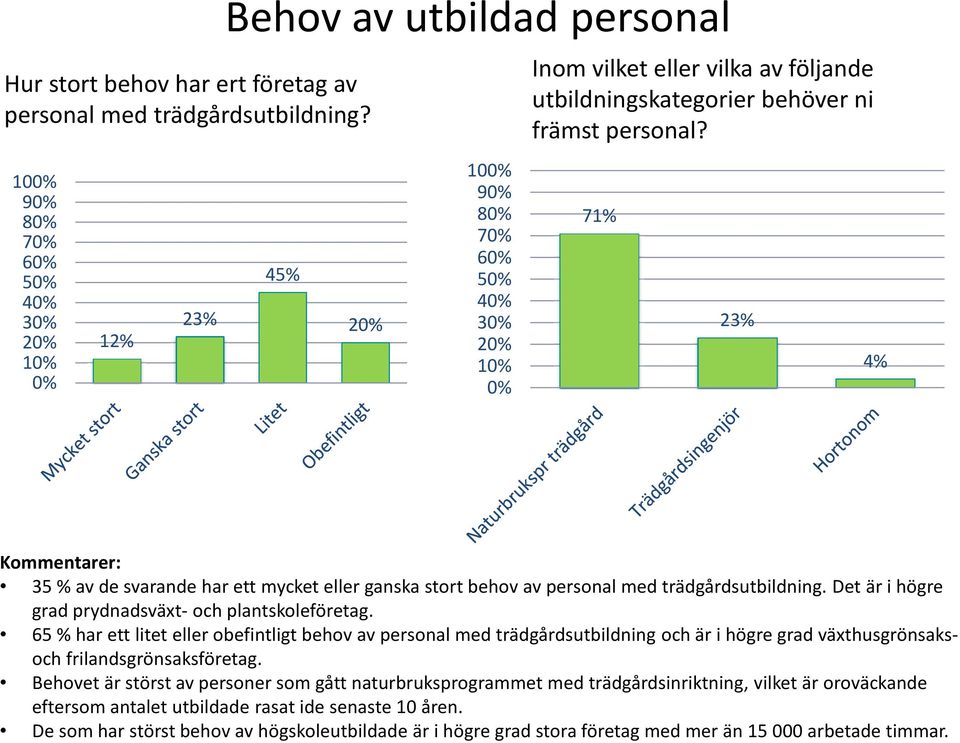 71% 23% 4% Kommentarer: 35 % av de svarande har ett mycket eller ganska stort behov av personal med trädgårdsutbildning. Det är i högre grad prydnadsväxt- och plantskoleföretag.