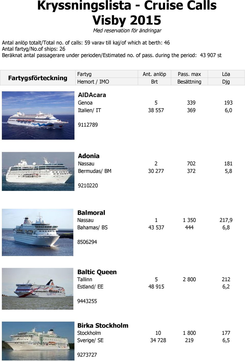 max Löa Hemort / IMO Brt Besättning Djg AIDAcara Genoa 5 339 193 Italien/ IT 38 557 369 6,0 9112789 Adonia Nassau 2 702 181 Bermudas/ BM 30 277 372 5,8 9210220