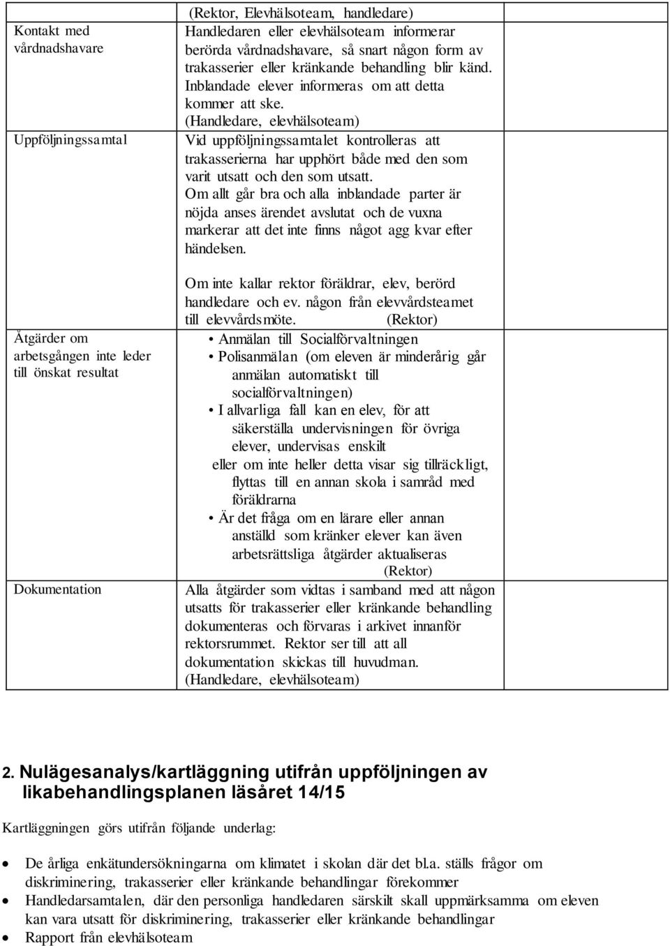 (Handledare, elevhälsoteam) Vid uppföljningssamtalet kontrolleras att trakasserierna har upphört både med den som varit utsatt och den som utsatt.