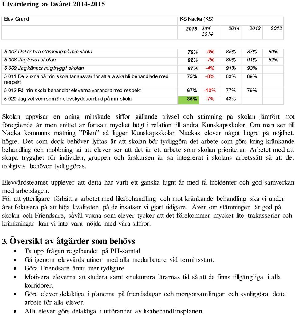 respekt 67% -10% 77% 79% 5 020 Jag vet vem som är elevskyddsombud på min skola 35% -7% 43% Skolan uppvisar en aning minskade siffor gällande trivsel och stämning på skolan jämfört mot föregående år