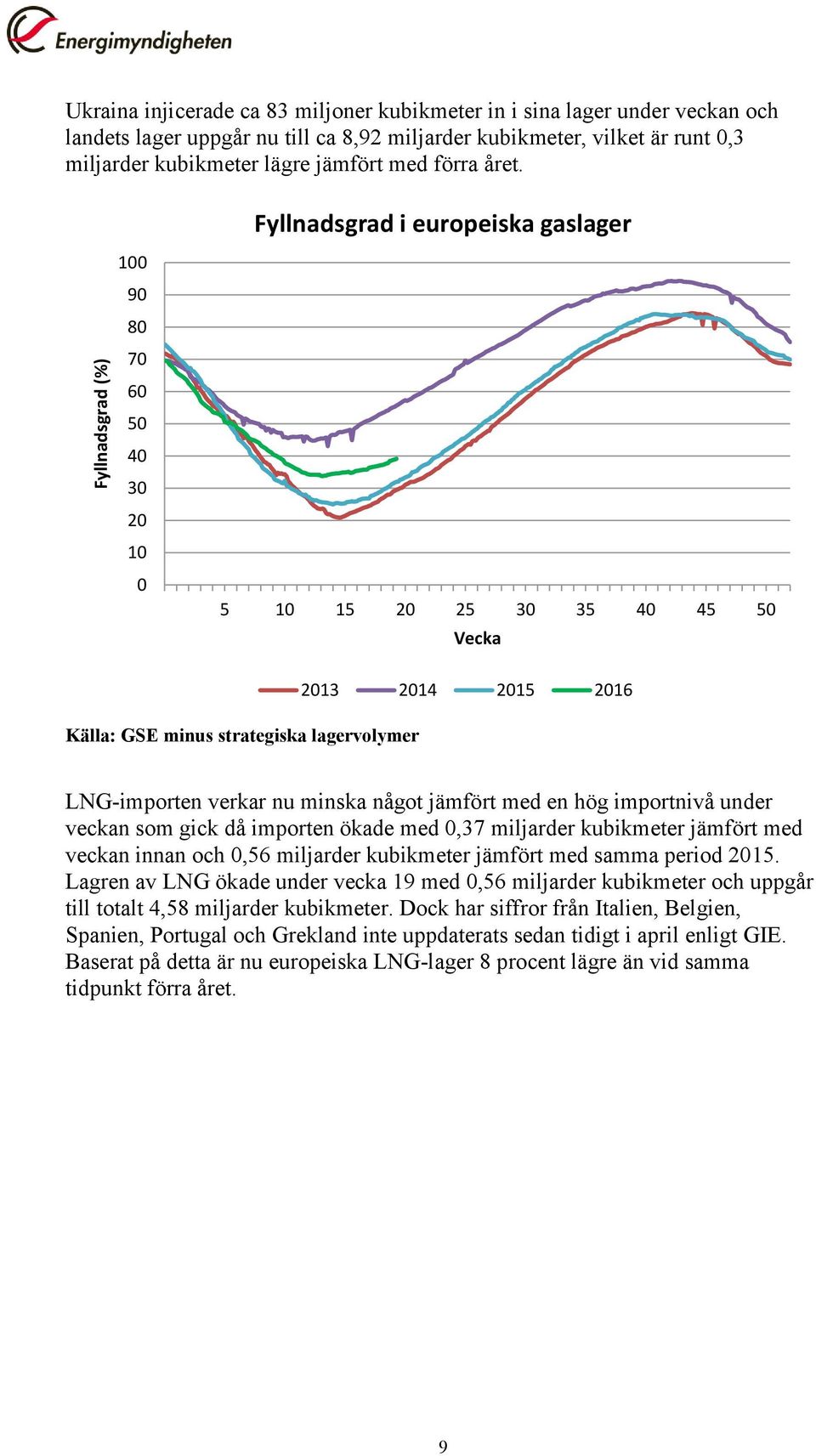 Fyllnadsgrad i europeiska gaslager 100 90 80 70 60 50 40 30 20 10 0 5 10 15 20 25 30 35 40 45 50 Vecka Källa: GSE minus strategiska lagervolymer 2013 2014 2015 2016 LNG-importen verkar nu minska