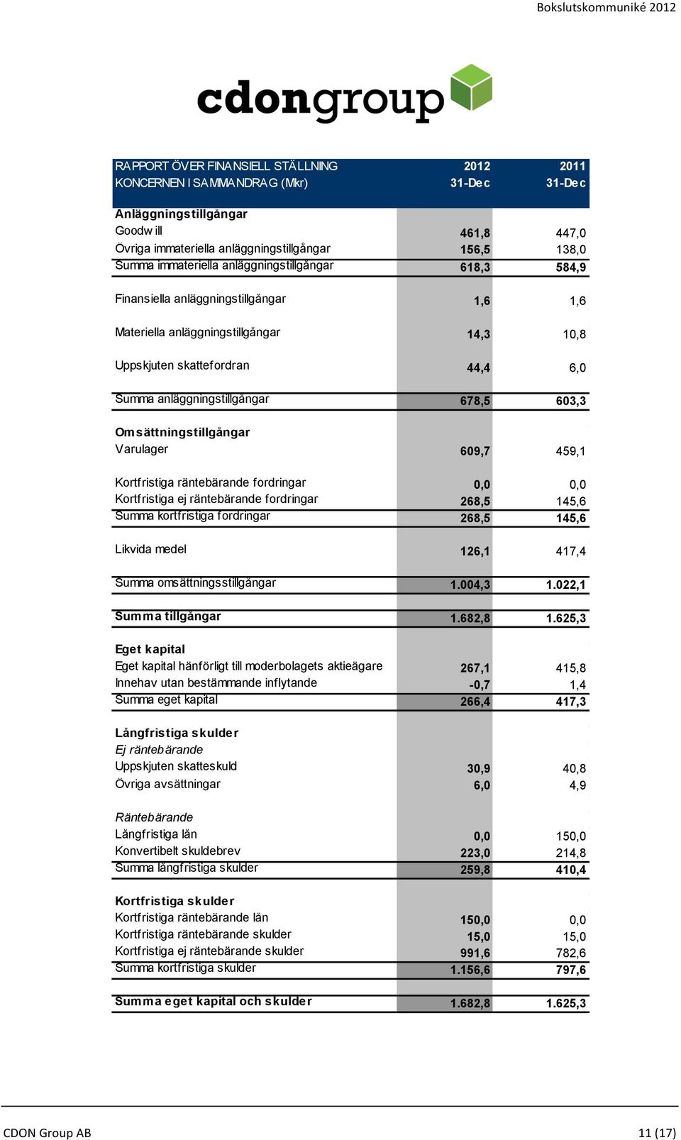 sättningstillgångar Varulager 609,7 459,1 Kortfristiga räntebärande fordringar 0,0 0,0 Kortfristiga ej räntebärande fordringar 268,5 145,6 Summa kortfristiga fordringar 268,5 145,6 Likvida medel