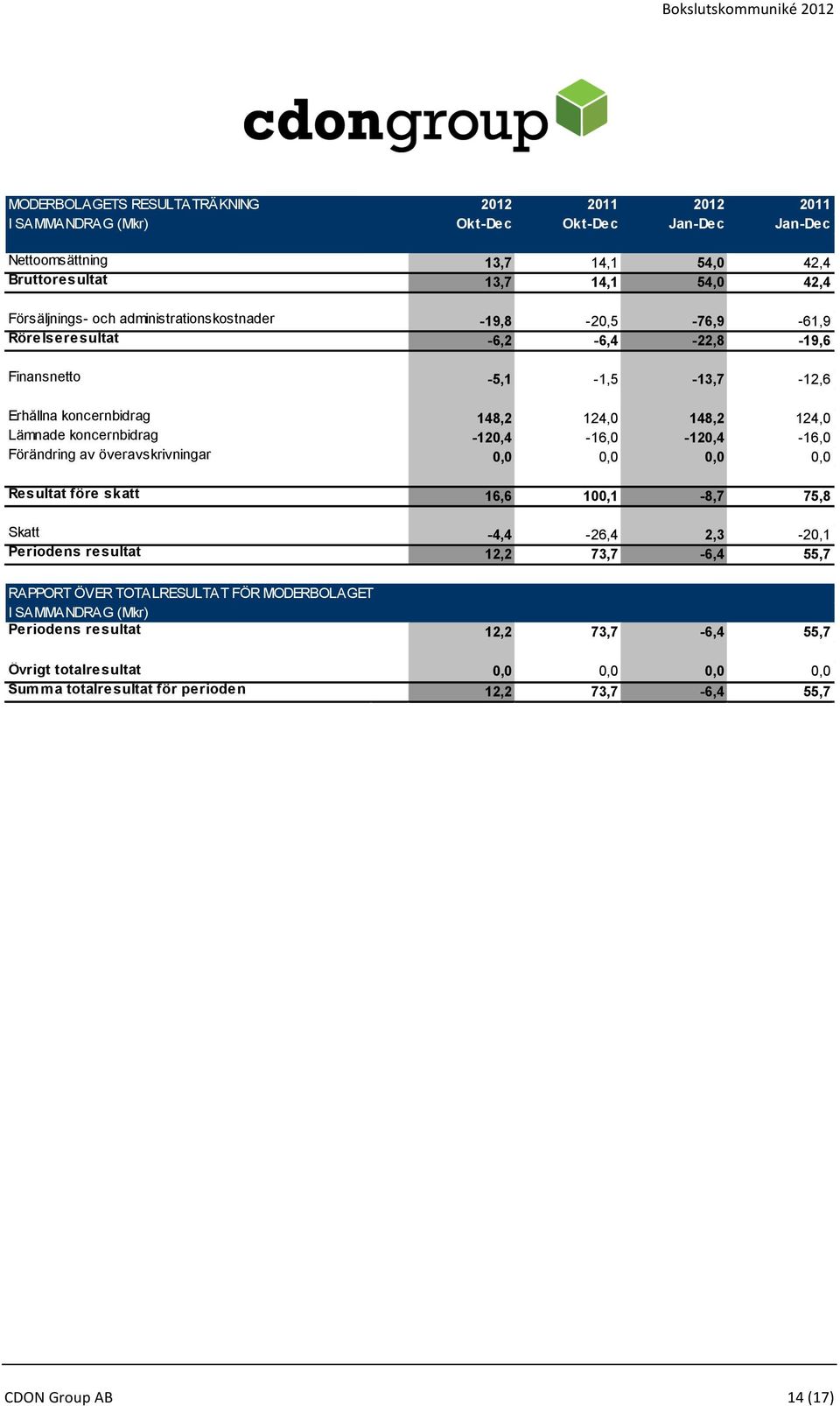 koncernbidrag -120,4-16,0-120,4-16,0 av överavskrivningar 0,0 0,0 0,0 0,0 Resultat före skatt 16,6 100,1-8,7 75,8 Skatt -4,4-26,4 2,3-20,1 Periodens resultat 12,2 73,7-6,4 55,7