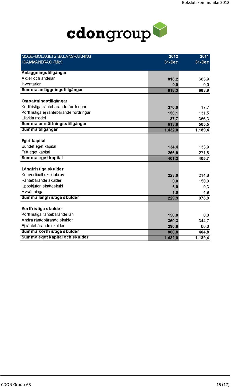 189,4 Eget kapital Bundet eget kapital 134,4 133,9 Fritt eget kapital 266,9 271,8 Sum m a eget kapital 401,3 405,7 Långfristiga skulder Konvertibelt skuldebrev 223,0 214,8 Räntebärande skulder 0,0