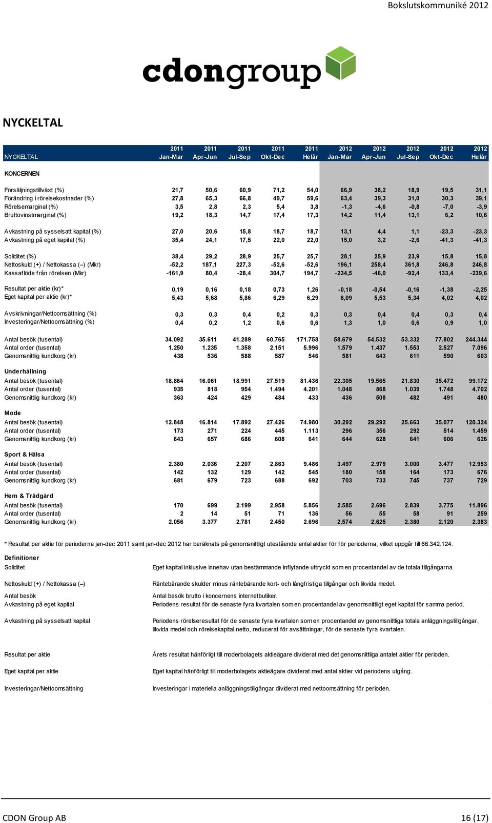 kapital 27,0 20,6 15,8 18,7 18,7 13,1 4,4 1,1-23,3-23,3 Avkastning på eget kapital 35,4 24,1 17,5 22,0 22,0 15,0 3,2-2,6-41,3-41,3 Soliditet 38,4 29,2 28,9 25,7 25,7 28,1 25,9 23,9 15,8 15,8